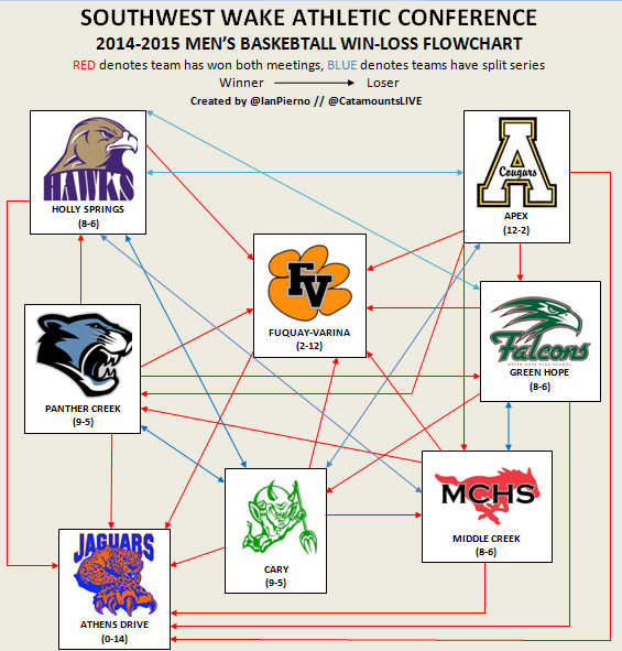 With the exception of Athens Drive and Fuquay-Varina, the SWAC was extremely competitive in 2014-2015 as six teams won at least eight conference games. 