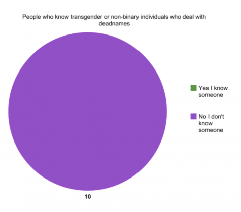 None of the students polled knew a transgender or nonbinary individual dealing with being called by a deadname.