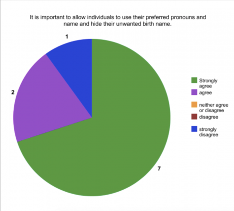 7 in 10 students polled strongly agreed with the statement 'it is important to allow individuals to use their preferred pronouns and name and hide their unwanted birth name.' 2 in 10 also agreed with the statement. 1 in 10 strongly disagreed.