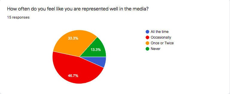 Misrepresentation in Media