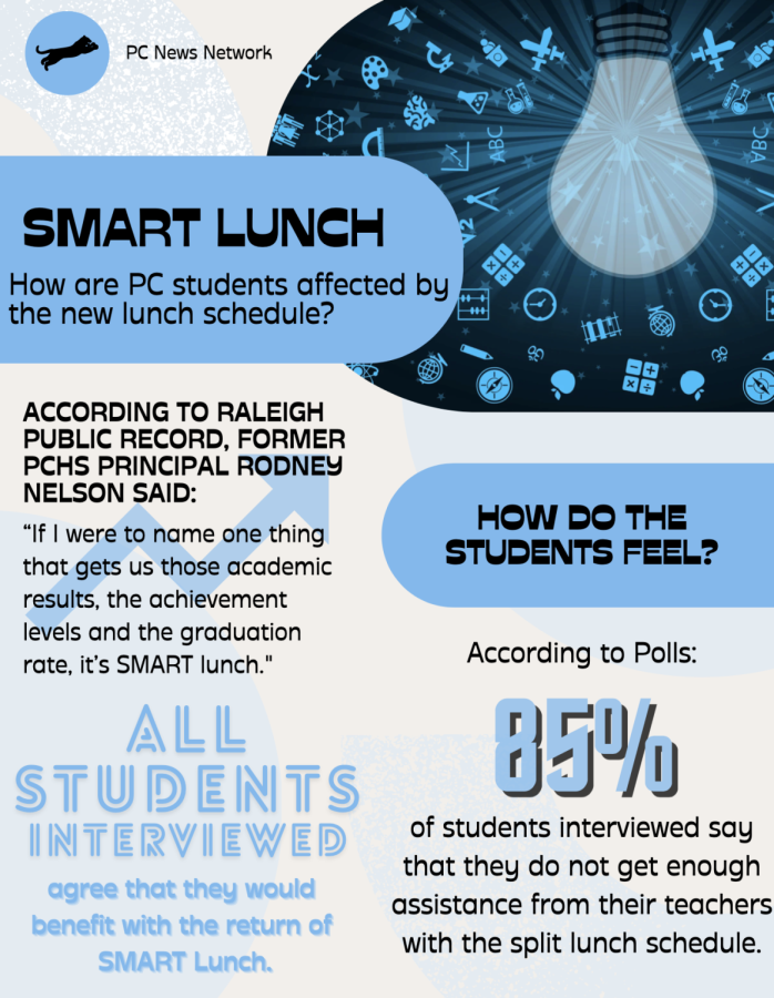 From PCNN polls, we surveyed students on how the loss of SMART lunch affected them.