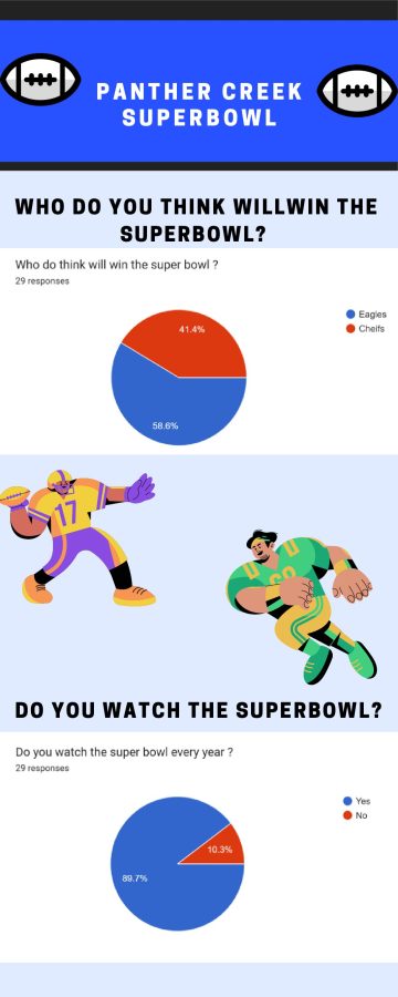 A PCNN infographic on how many students watch the Super Bowl and which team they support.