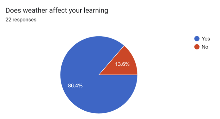 PCNN poll showing how weather affects PCHS students learning
